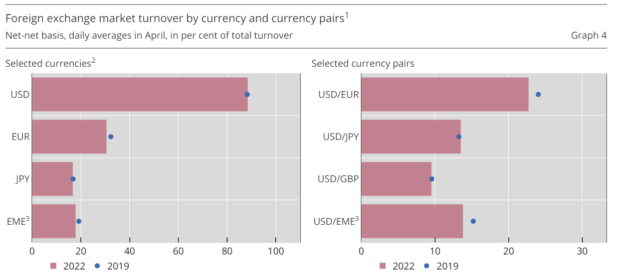 国際決済銀行（BIS）OTC foreign exchange turnover in April 2022